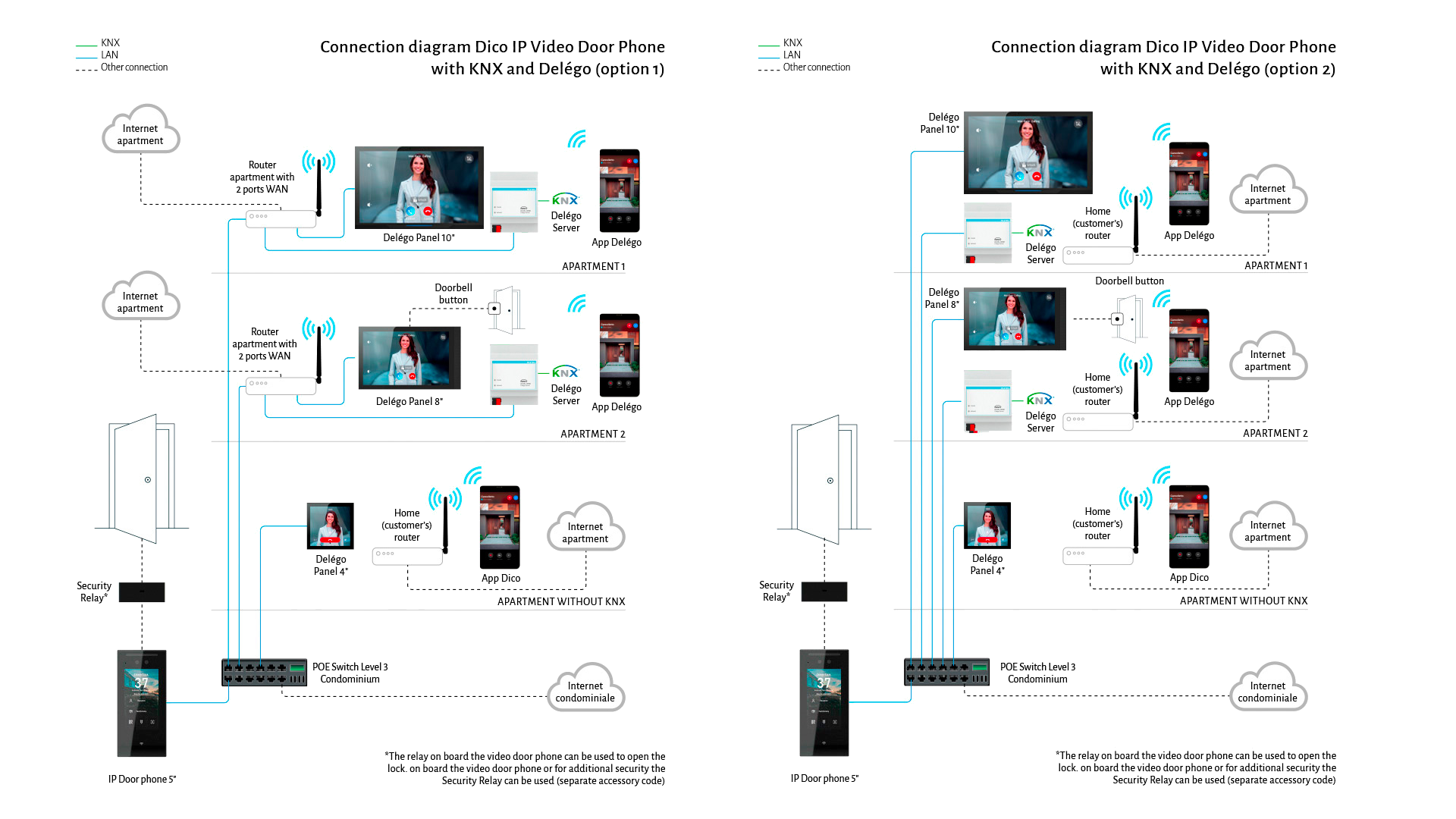 Integration Diagram of Dico Intercom with Delégo Supervision System