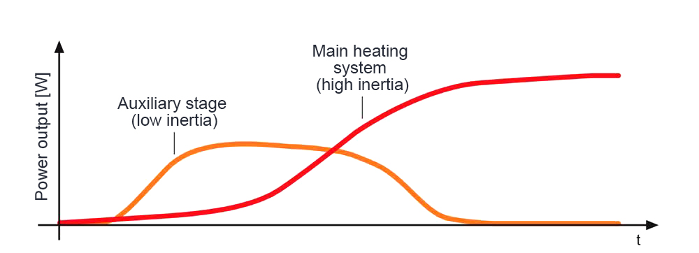 Two-stage heating / cooling diagram