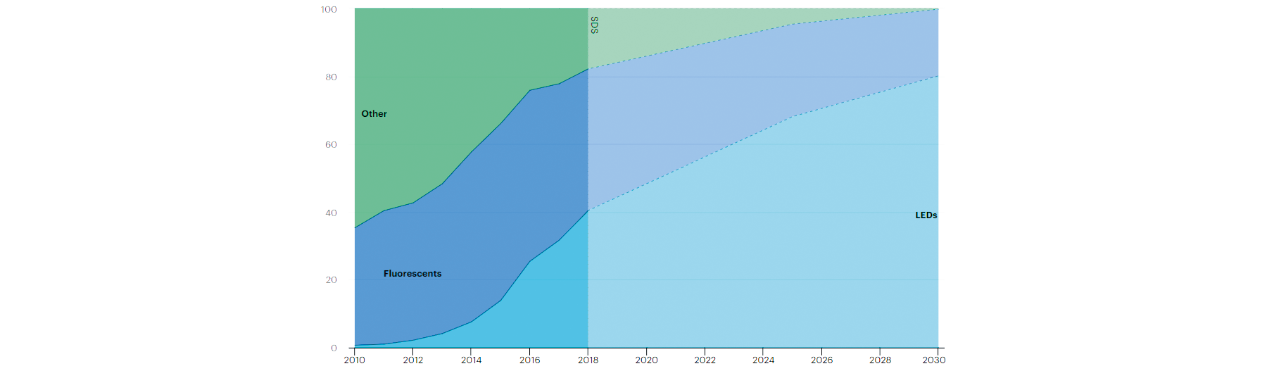 Sales by source type in the 2010-2030 sustainable development scenario (source: IEA)